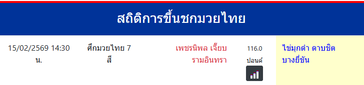 สถิติการขึ้นชกมวยไทย
ไข่มุกดำ ดาบชิตบางยี่ขัน