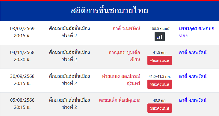 สถิติการขึ้นชกมวยไทย
อาตี๋ จ.นพรัตน์