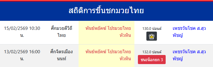 สถิติการขึ้นชกมวยไทย
พันธ์พยัคฆ์ โปรมวยไทยหัวหิน