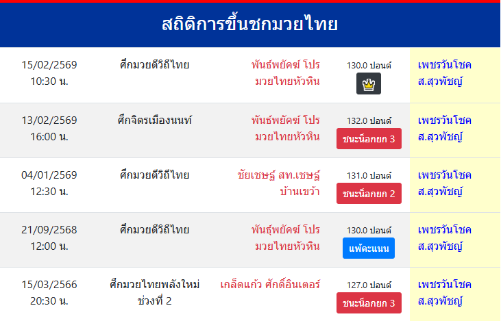 สถิติการขึ้นชกมวยไทย
เพชรวันโชค ส.สุวพัชญ์