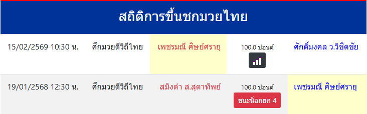 สถิติการขึ้นชกมวยไทย
เพชรมณี ศิษย์ศรายุ