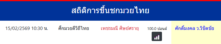 สถิติการขึ้นชกมวยไทย
ศักดิ์มงคล ว.วิชิตชัย