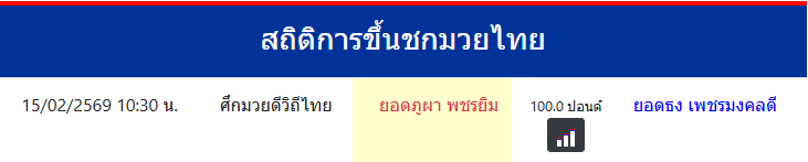 สถิติการขึ้นชกมวยไทย
ยอดภูผา พชรยิม