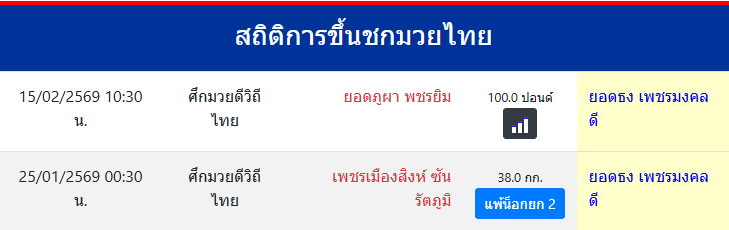 สถิติการขึ้นชกมวยไทย
ยอดธง เพชรมงคลดี