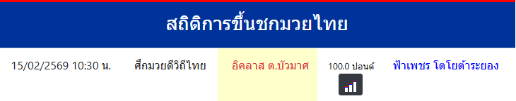 สถิติการขึ้นชกมวยไทย
อิคลาส ต.บัวมาศ