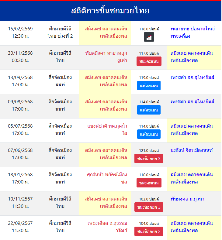 สถิติการขึ้นชกมวยไทย
สมิงเดช ตลาดคนเดินเพลินเมืองพล