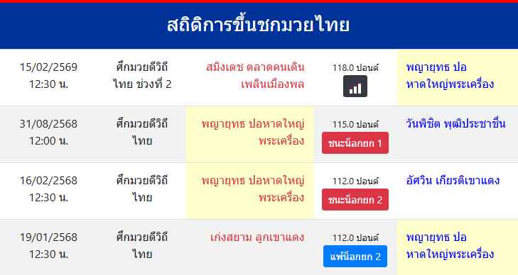 สถิติการขึ้นชกมวยไทย
พญายุทธ ปอหาดใหญ่พระเครื่อง