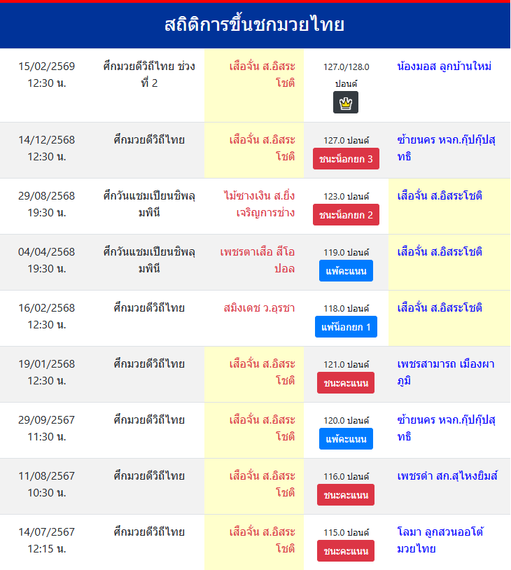 สถิติการขึ้นชกมวยไทย
เสือจั่น ส.อิสระโชติ