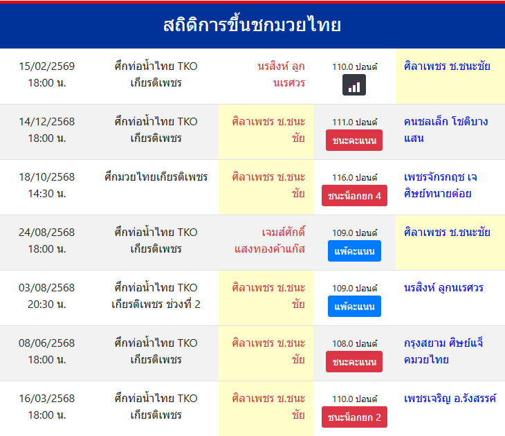 สถิติการขึ้นชกมวยไทย
ศิลาเพชร ช.ชนะชัย