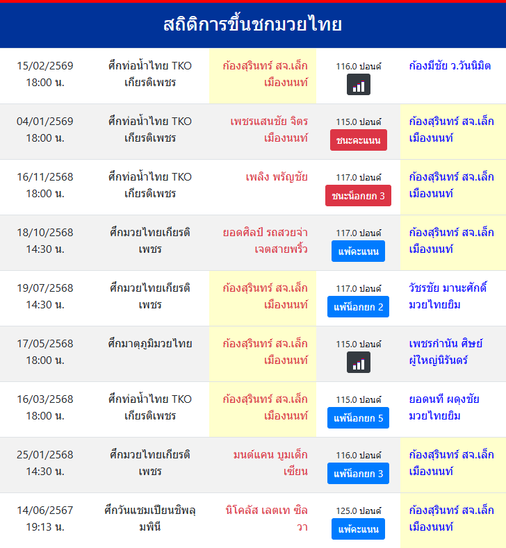 สถิติการขึ้นชกมวยไทย
ก้องสุรินทร์ สจ.เล็กเมืองนนท์
