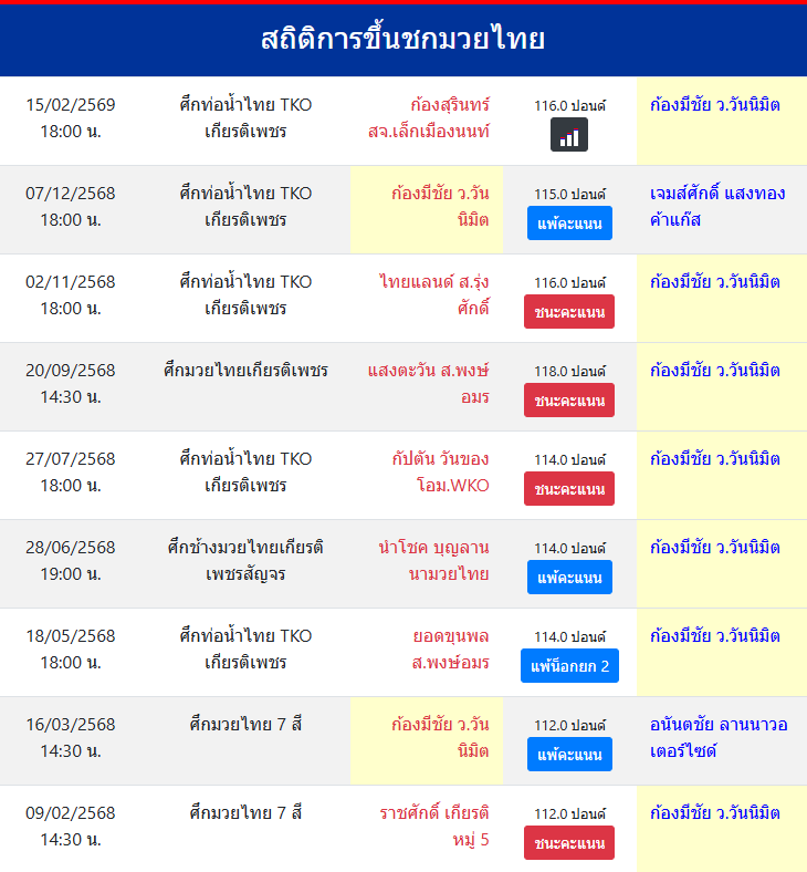 สถิติการขึ้นชกมวยไทย
ก้องมีชัย ว.วันนิมิต
