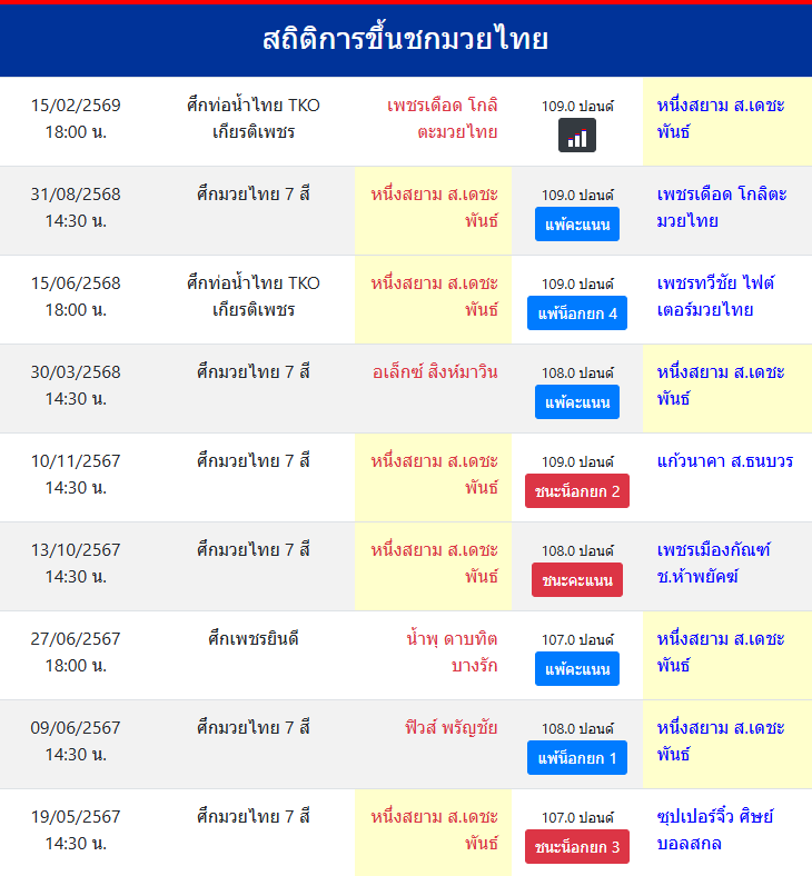 สถิติการขึ้นชกมวยไทย
หนึ่งสยาม ส.เดชะพันธ์