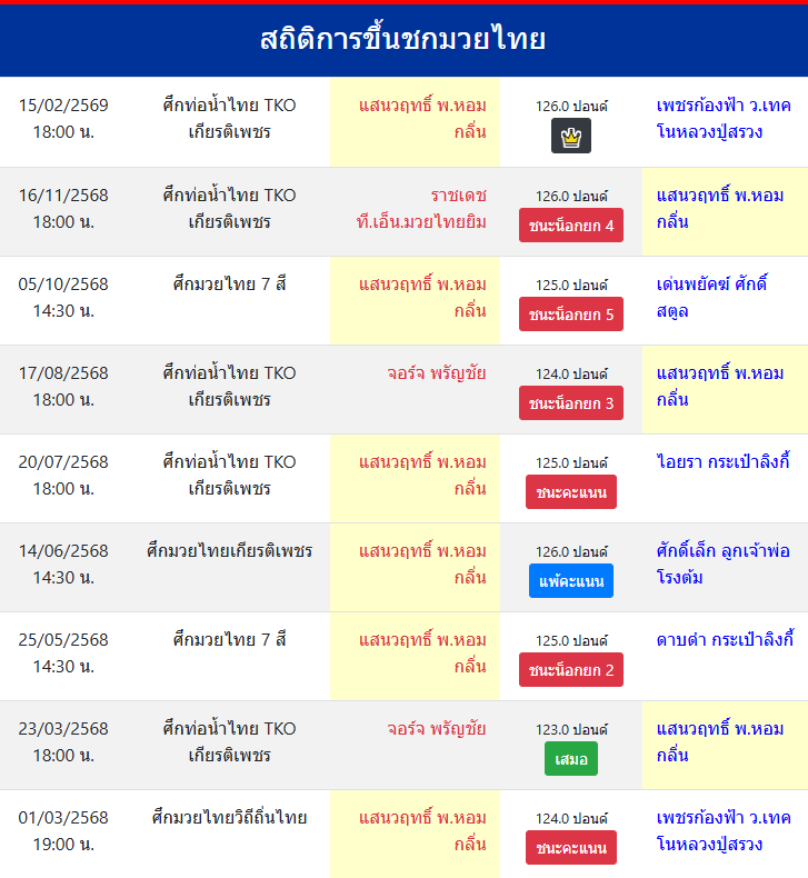สถิติการขึ้นชกมวยไทย
แสนวฤทธิ์ พ.หอมกลิ่น