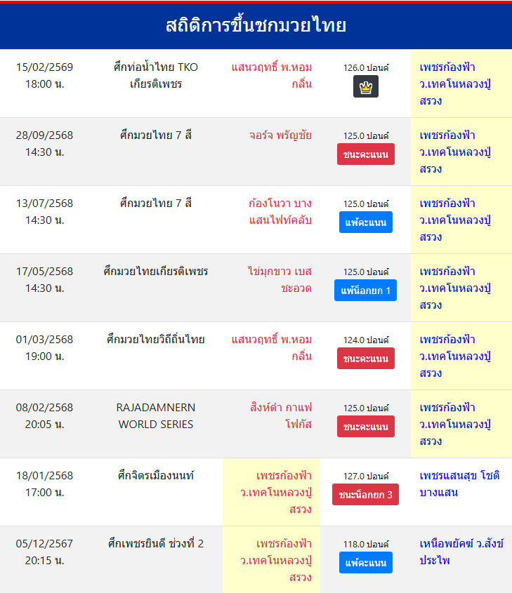 สถิติการขึ้นชกมวยไทย
เพชรก้องฟ้า ว.เทคโนหลวงปู่สรวง