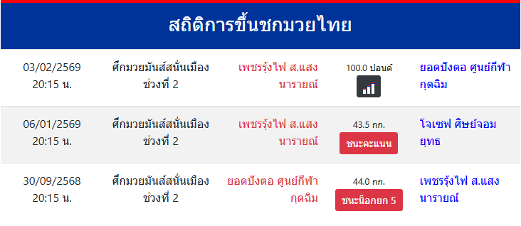 สถิติการขึ้นชกมวยไทย
เพชรรุ้งไฟ ส.แสงนารายณ์