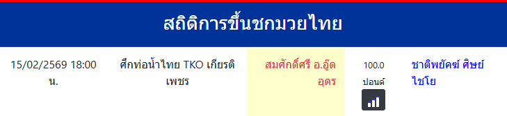 สถิติการขึ้นชกมวยไทย
สมศักดิ์ศรี อ.อู๊ดอุดร