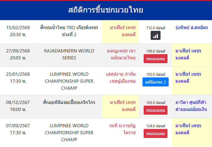 สถิติการขึ้นชกมวยไทย
มาเฟียร์ เพชรมงคลดี