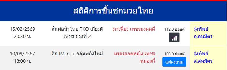 สถิติการขึ้นชกมวยไทย
รุ่งทิพย์ ส.สหมิตร