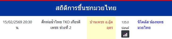 สถิติการขึ้นชกมวยไทย
ปานเพชร อ.อู๊ดอุดร