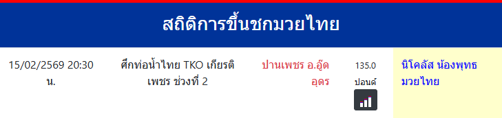สถิติการขึ้นชกมวยไทย
นิโคลัส น้องพุทธมวยไทย