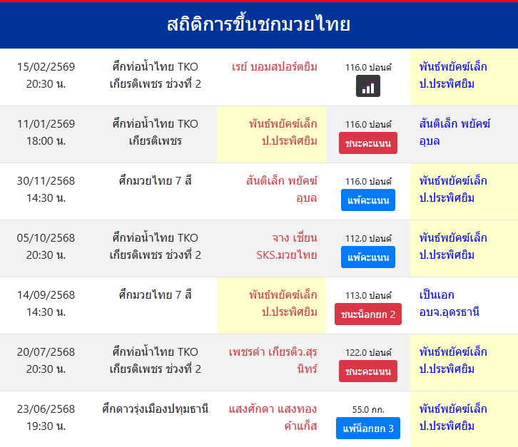 สถิติการขึ้นชกมวยไทย
พันธ์พยัคฆ์เล็ก ป.ประพิศยิม
