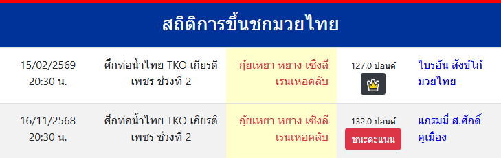 สถิติการขึ้นชกมวยไทย
กุ้ยเหยา หยาง เซิงลี เรนเหอคลับ