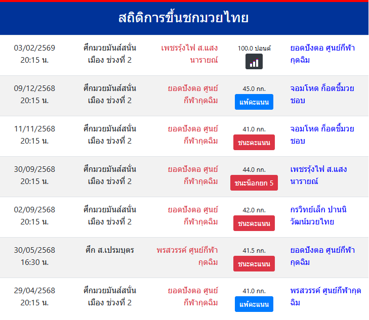 สถิติการขึ้นชกมวยไทย
ยอดปังตอ ศูนย์กีฬากุดฉิม