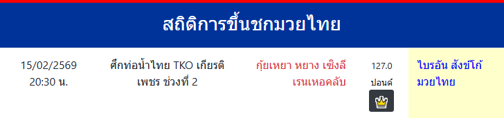 สถิติการขึ้นชกมวยไทย
ไบรอัน สังข์โก้มวยไทย
