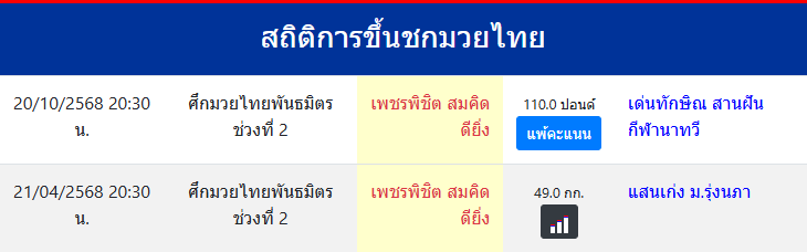 สถิติการขึ้นชกมวยไทย
เพชรพิชิต สมคิดดียิ่ง