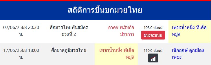 สถิติการขึ้นชกมวยไทย
เพชรน้ำหนึ่ง ทีเด็ดหมู่9