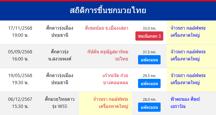 สถิติการขึ้นชกมวยไทย
จ้าวนรา กอล์ฟพระเครื่องหาดใหญ่