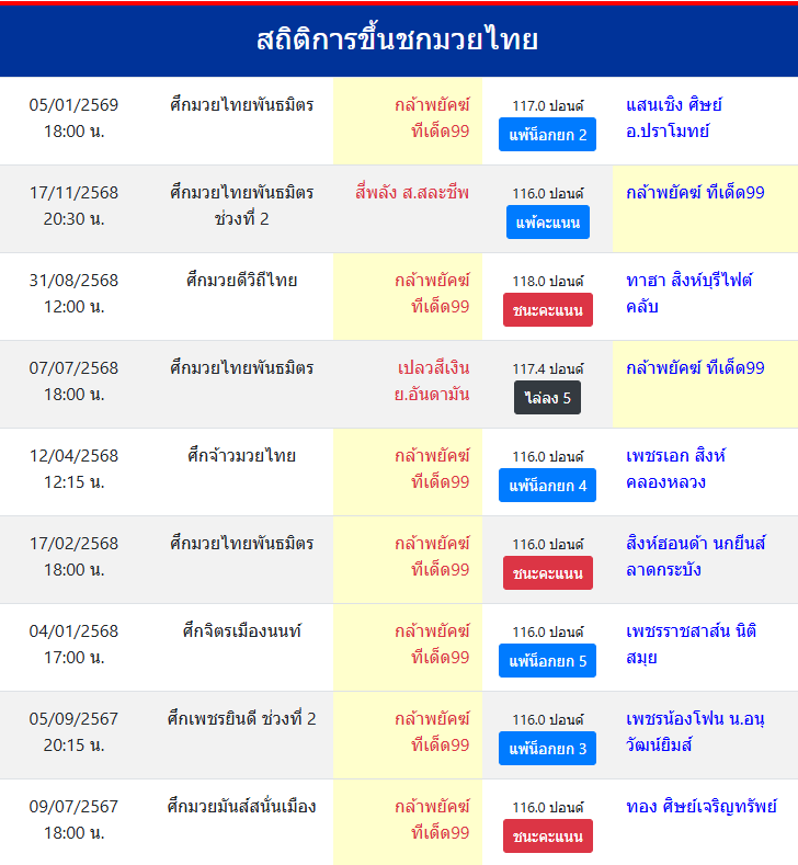สถิติการขึ้นชกมวยไทย
กล้าพยัคฆ์ ทีเด็ด99
