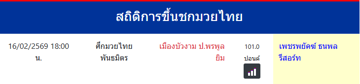 สถิติการขึ้นชกมวยไทย
เพชรพยัคฆ์ ธนพลรีสอร์ท