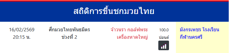 สถิติการขึ้นชกมวยไทย
มังกรเพชร โรงเรียนกีฬานครศรี