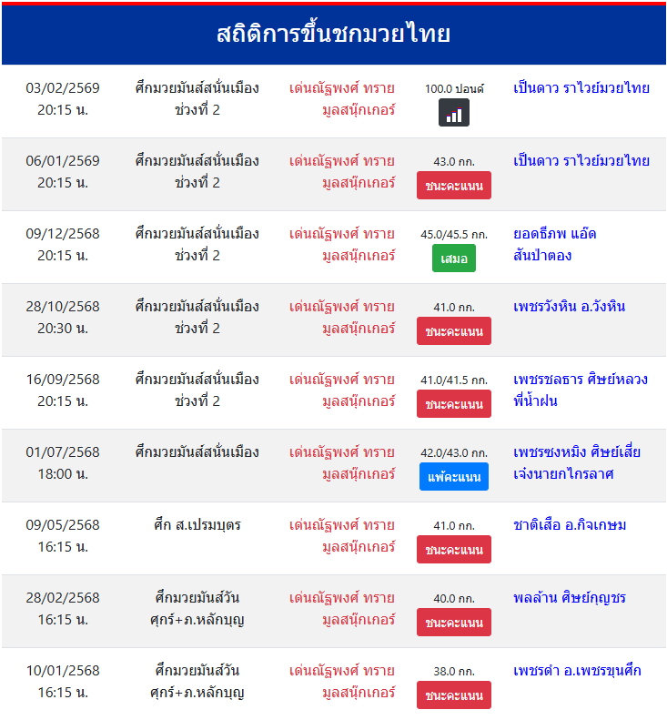 สถิติการขึ้นชกมวยไทย
เด่นณัฐพงศ์ ทรายมูลสนุ๊กเกอร์
