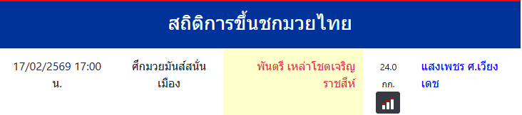 สถิติการขึ้นชกมวยไทย
พันตรี เหล่าโชตเจริญราชสีห์
