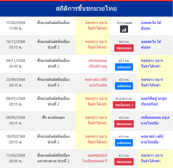สถิติการขึ้นชกมวยไทย
หยกขาว กุมารจีนBYโค๊กซ่า