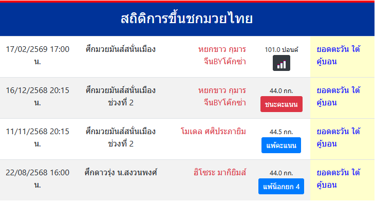 สถิติการขึ้นชกมวยไทย
ยอดตะวัน ใต้คู้บอน
