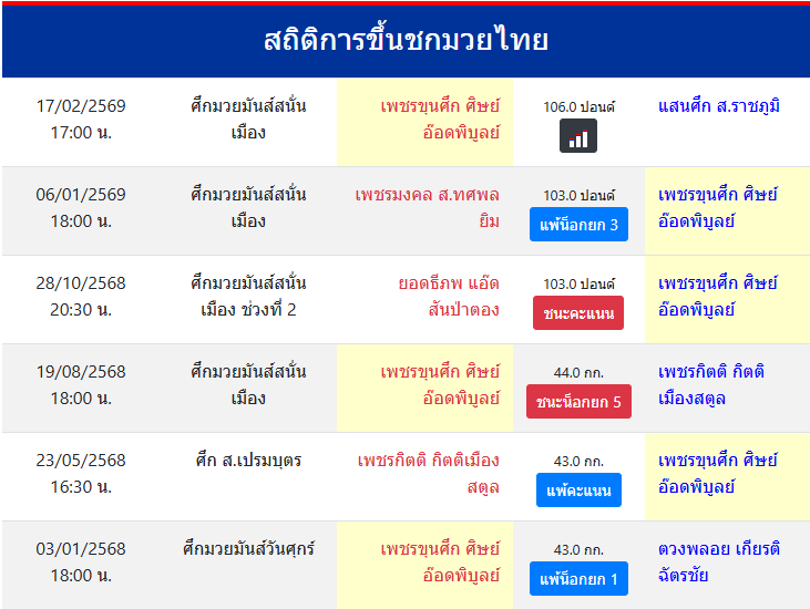 สถิติการขึ้นชกมวยไทย
เพชรขุนศึก ศิษย์อ๊อดพิบูลย์