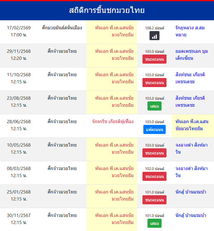 สถิติการขึ้นชกมวยไทย
พันเอก พี.เค.แสนชัยมวยไทยยิม