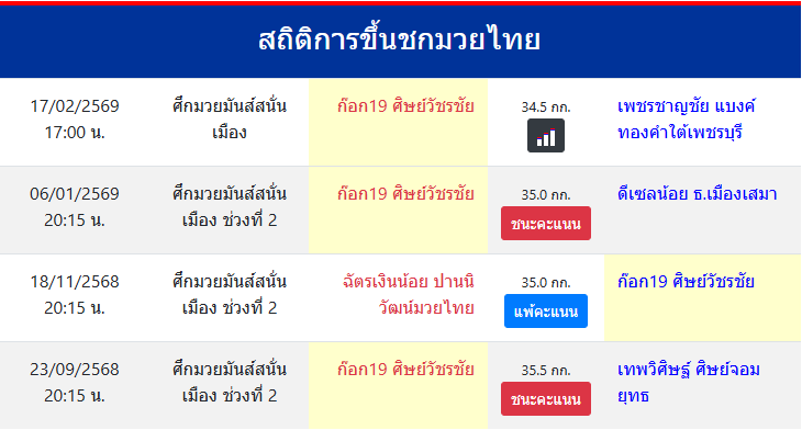 สถิติการขึ้นชกมวยไทย
ก๊อก19 ศิษย์วัชรชัย