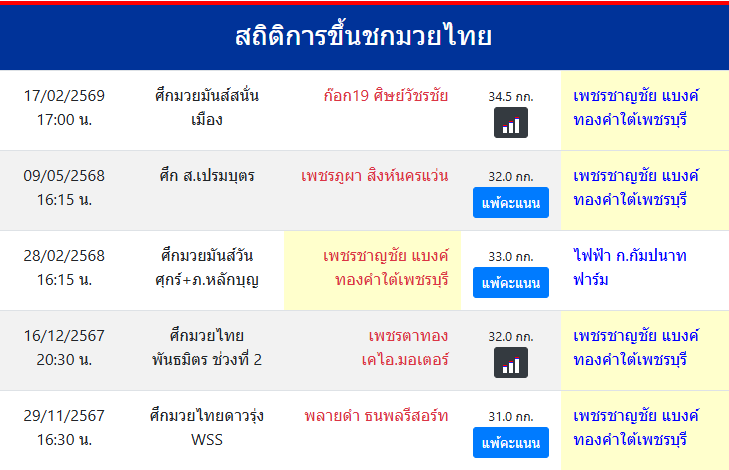 สถิติการขึ้นชกมวยไทย
เพชรชาญชัย แบงค์ทองคำใต้เพชรบุรี