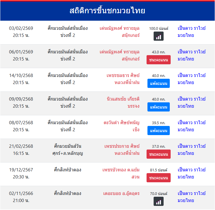 สถิติการขึ้นชกมวยไทย
เป็นดาว ราไวย์มวยไทย