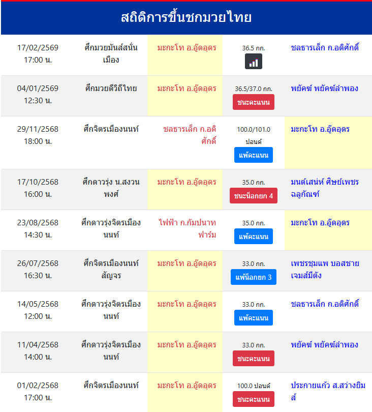 สถิติการขึ้นชกมวยไทย
มะกะโท อ.อู๊ดอุดร