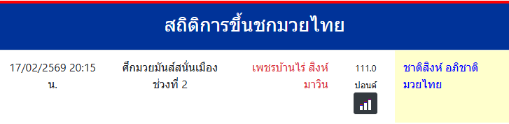 สถิติการขึ้นชกมวยไทย
ชาติสิงห์ อภิชาติมวยไทย