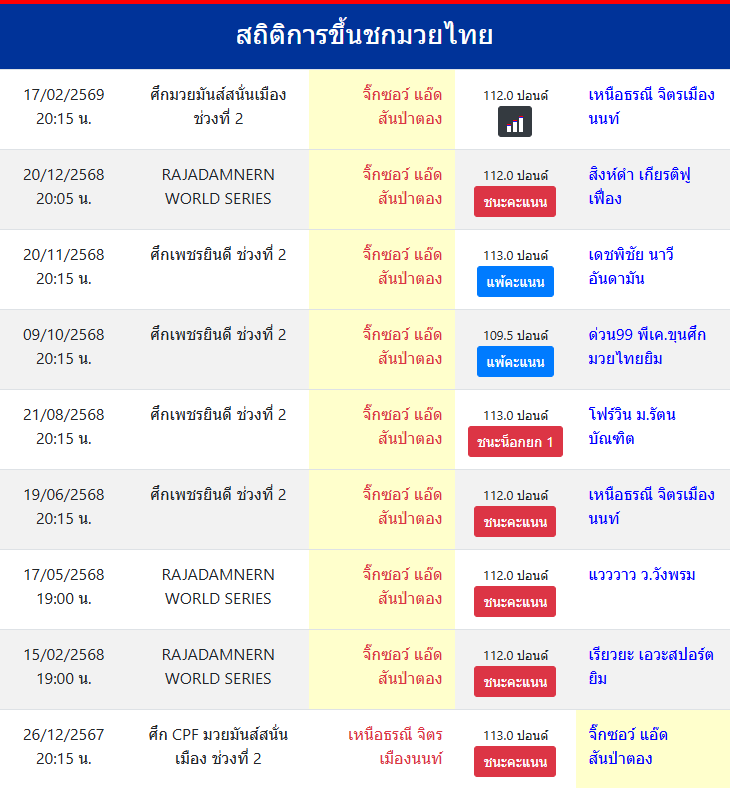 สถิติการขึ้นชกมวยไทย
จิ๊กซอว์ แอ๊ดสันป่าตอง