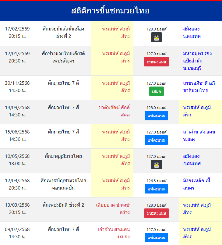 สถิติการขึ้นชกมวยไทย
พรเสน่ห์ ส.ภูมิภัทร