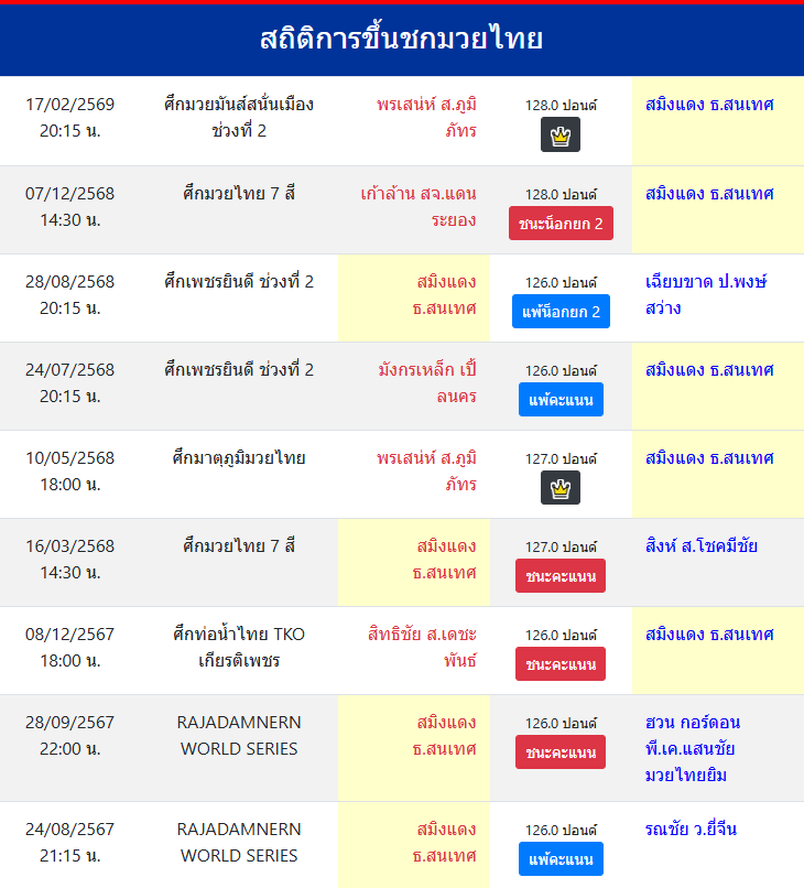 สถิติการขึ้นชกมวยไทย
สมิงแดง ธ.สนเทศ