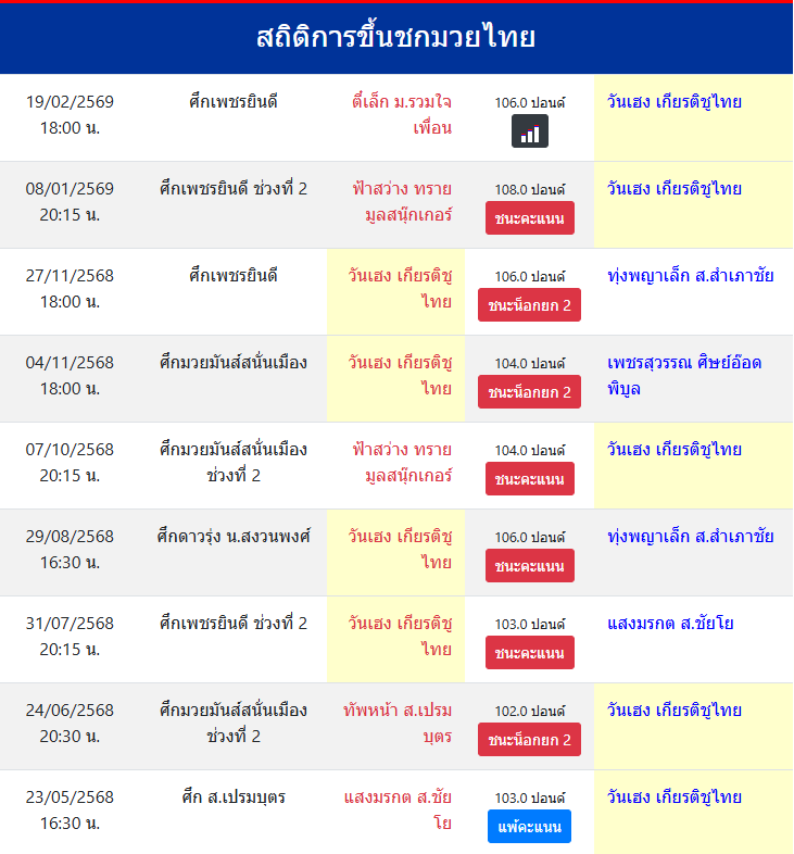 สถิติการขึ้นชกมวยไทย
วันเฮง เกียรติชูไทย