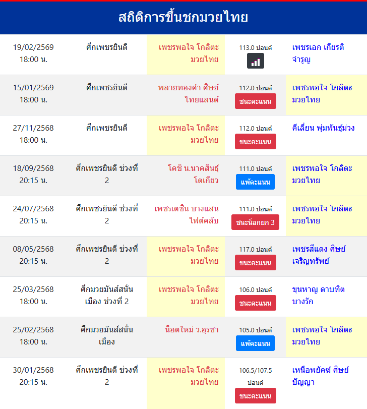 สถิติการขึ้นชกมวยไทย
เพชรพอใจ โกลิตะมวยไทย